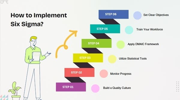 How to Implement Six Sigma