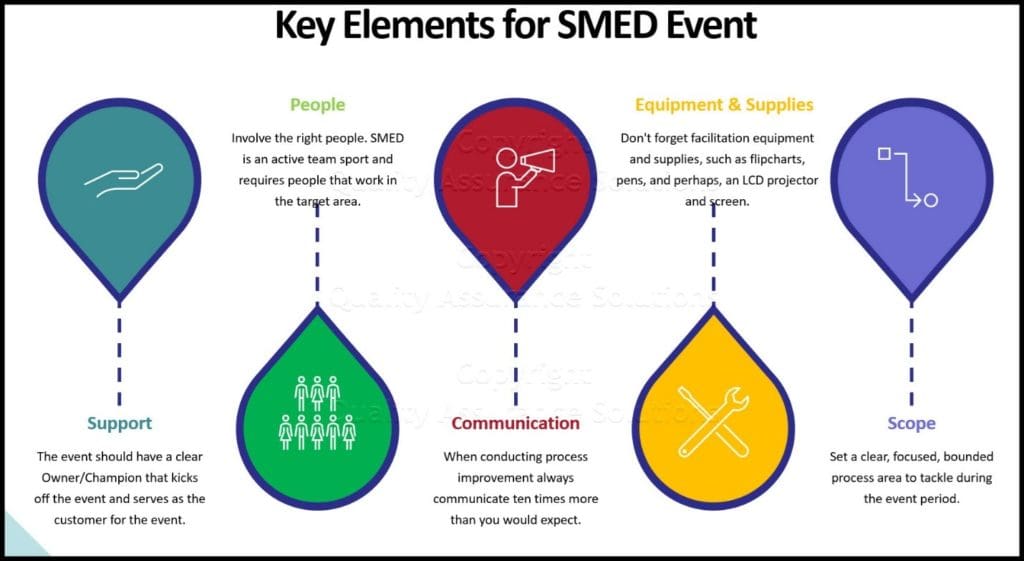 What is the definition of SMED?