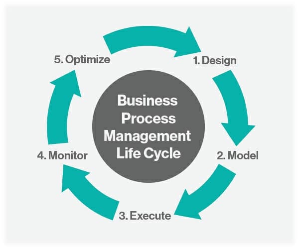 Business Proces Management (BPM) Lifecycle