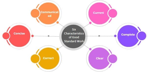 Six Characteristics of Good Standard Work