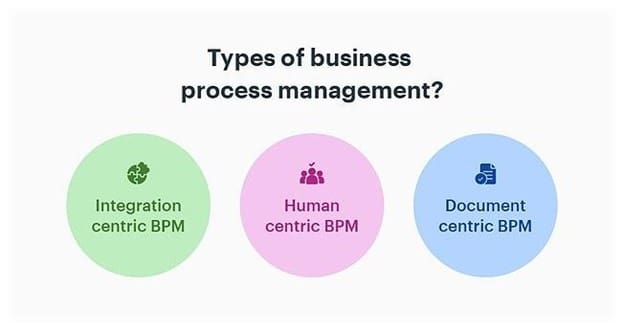 Types of Business Process Management (BPM)