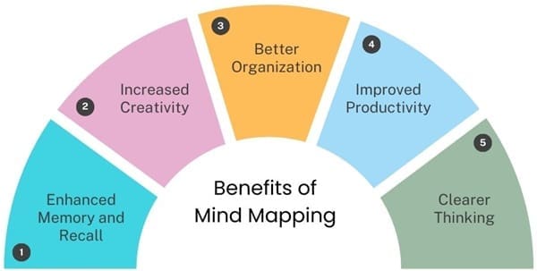 benefits-of-mind-mapping