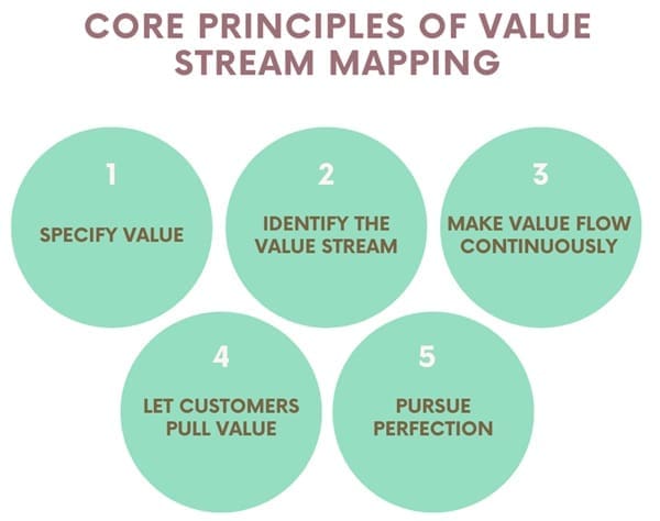 Core Principles of Value Stream Mapping