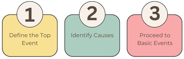 fault-tree-construction