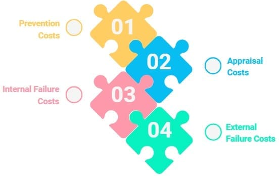 Four Categories of Quality Costs