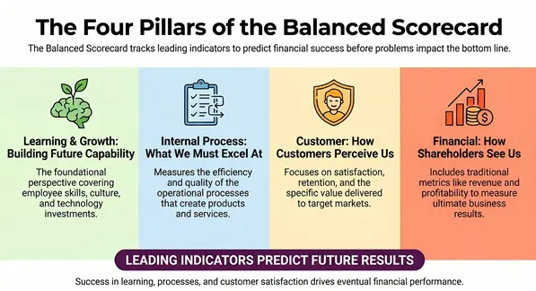 Four_Pillars_of_Balanced_Scorecard
