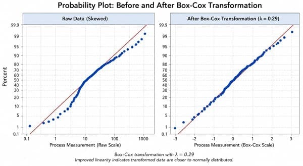 Probability plot comparing skewed process data before and after a Box-Cox transformation.