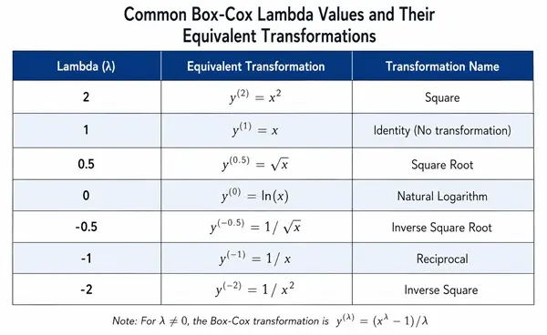 Table showing common Box-Cox lambda values and their equivalent transformations