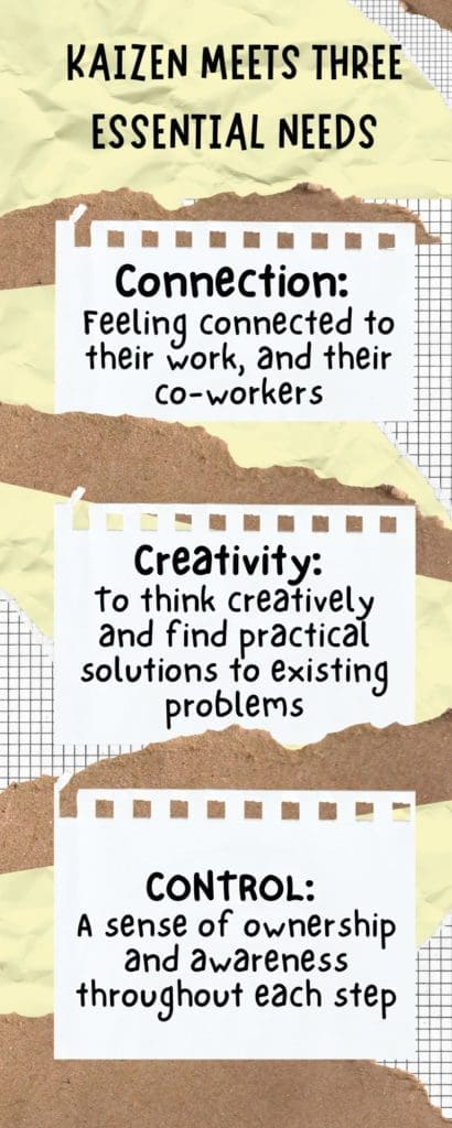 How Kaizen process works