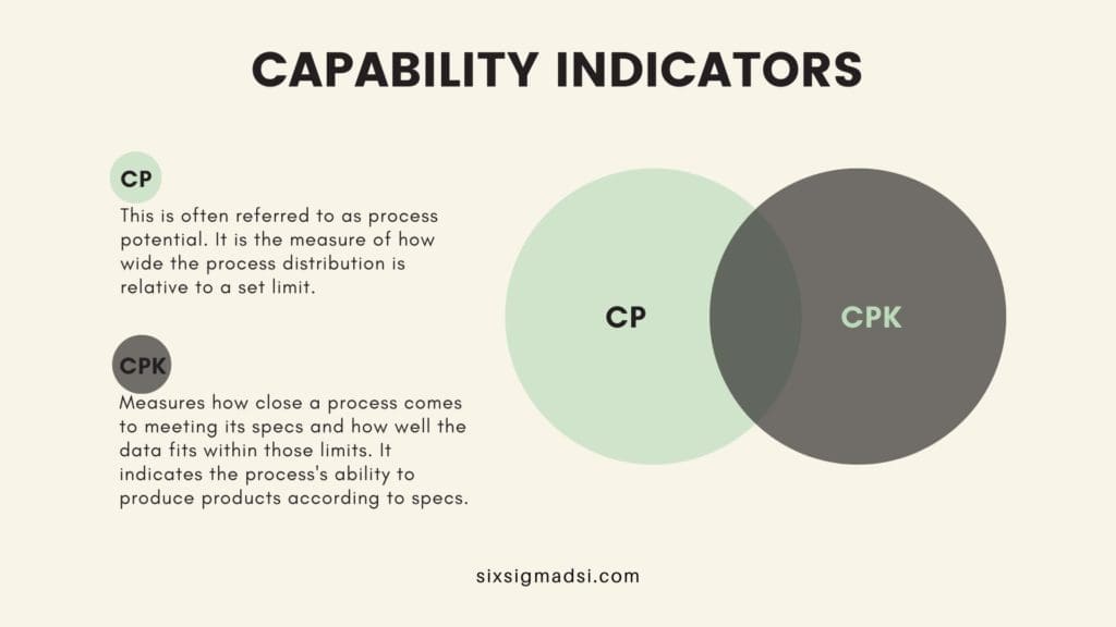 What are Capability Indicators?