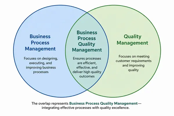 Diagram showing business process quality management as the overlap between business process management and quality management.