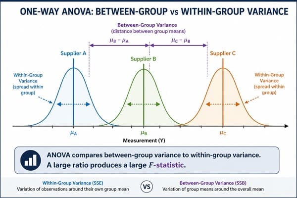 Analysis of Variance (ANOVA) in Six Sigma: How to Use It