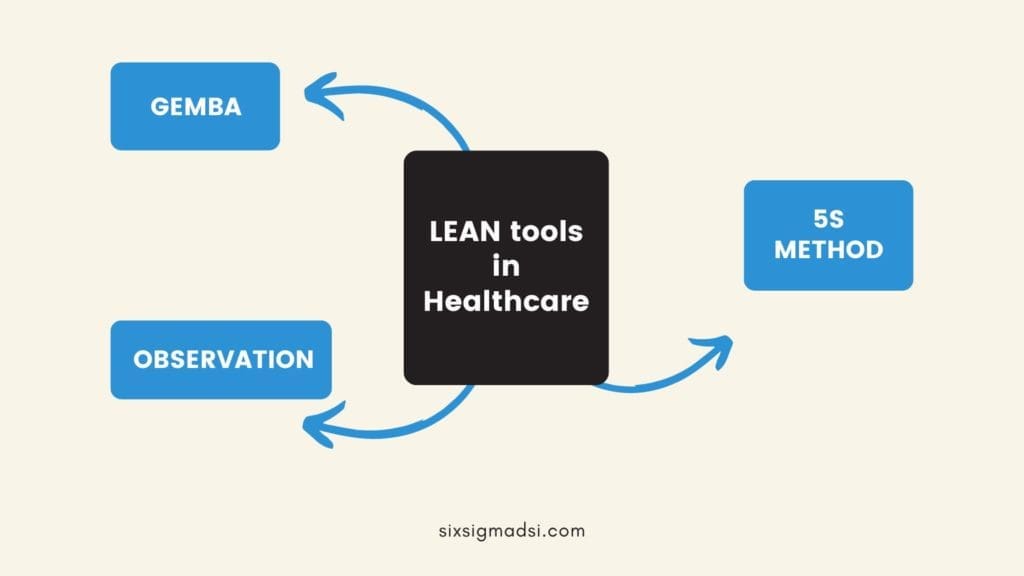 What are the Lean thinking in healthcare Tools?