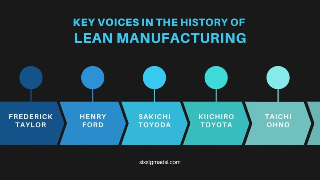 Who are the Key Voices in The History Of Lean Manufacturing resources and production definition process steps?