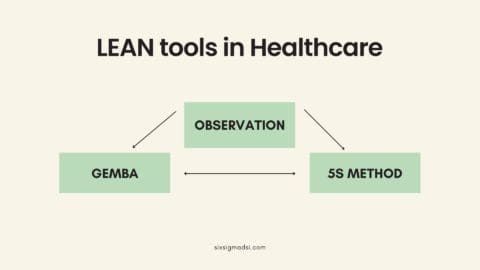 What is LEAN Healthcare? - Sixsigma DSI