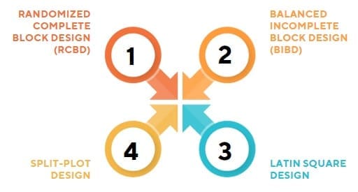 Types of Blocking Designs
