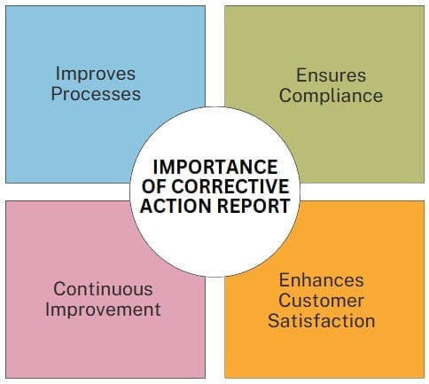 Importance of Corrective Action Reports