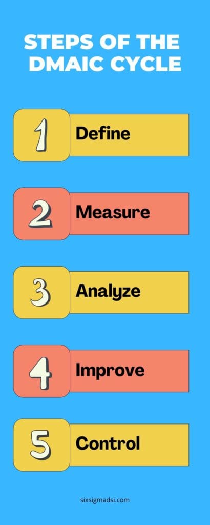 What are the Six Sigma DMAIC principles?