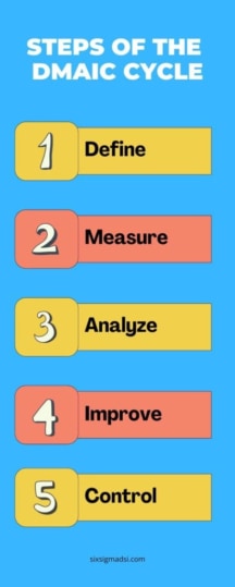 What are the Phases of Lean Six Sigma? - Sixsigma DSI