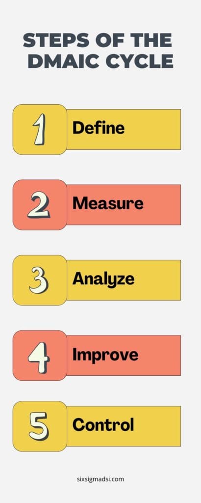 What are the DMAIC levels of six sigma?