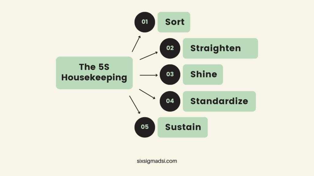 What are the 5S Housekeeping Principles?