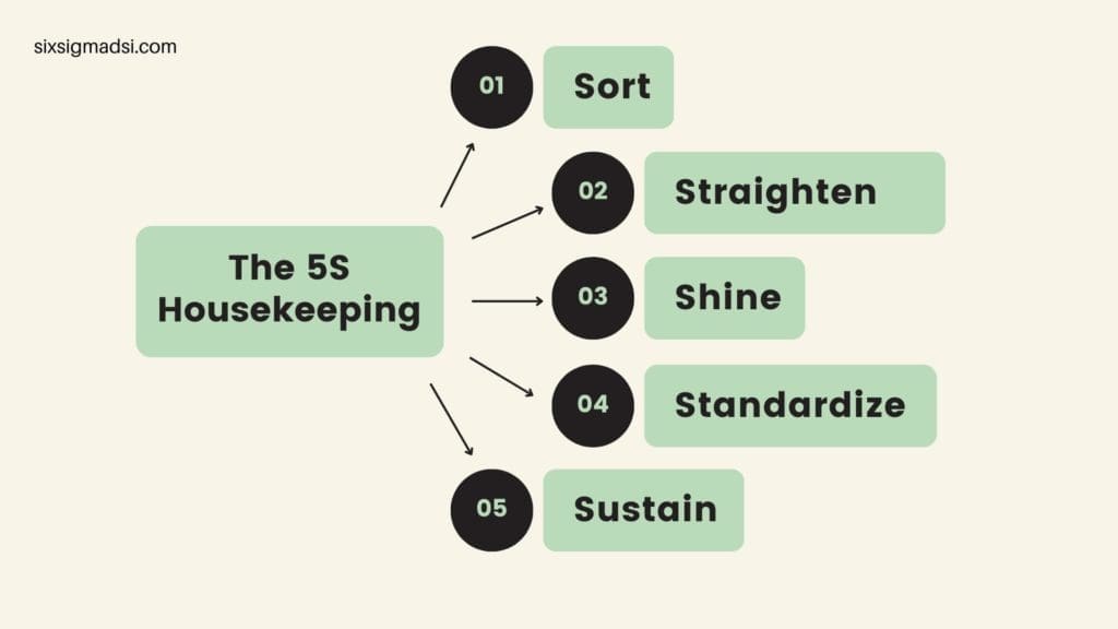 What is the 5s housekeeping checklist example?