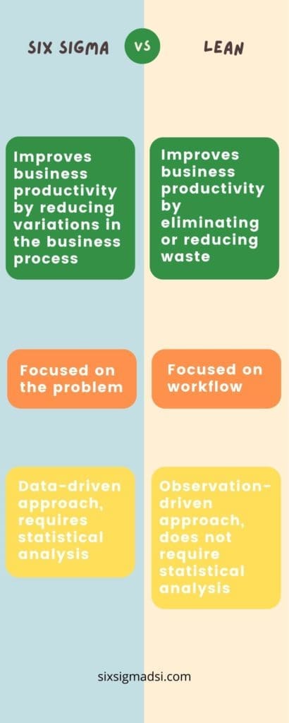 What is the lean six sigma course methodology?
