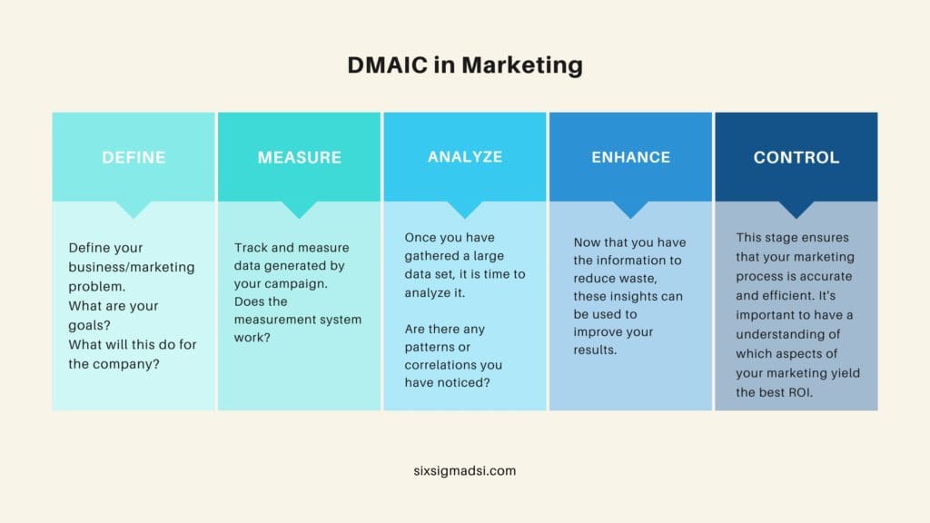 What is Six Sigma DMAIC in Marketing?