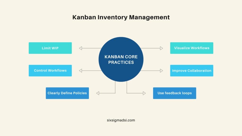 What are the core practices in Kanban Management?