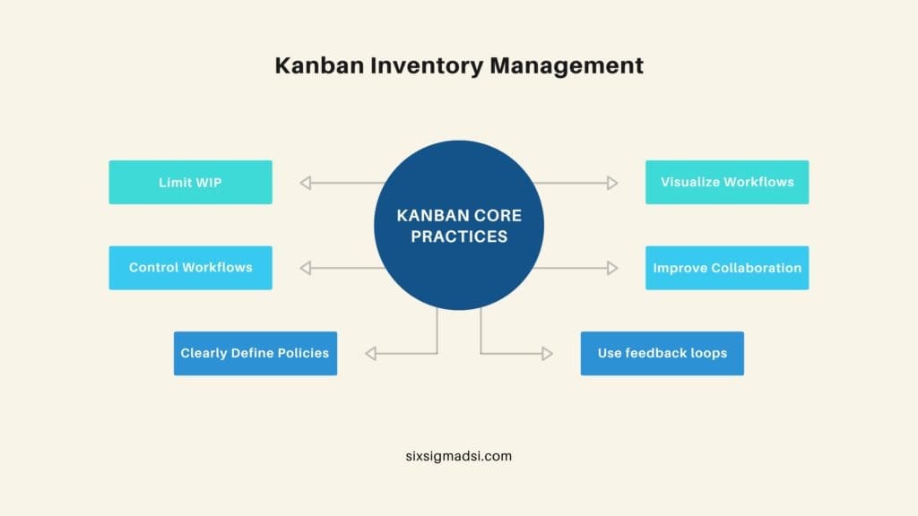 What are the core practices in Kanban Management?