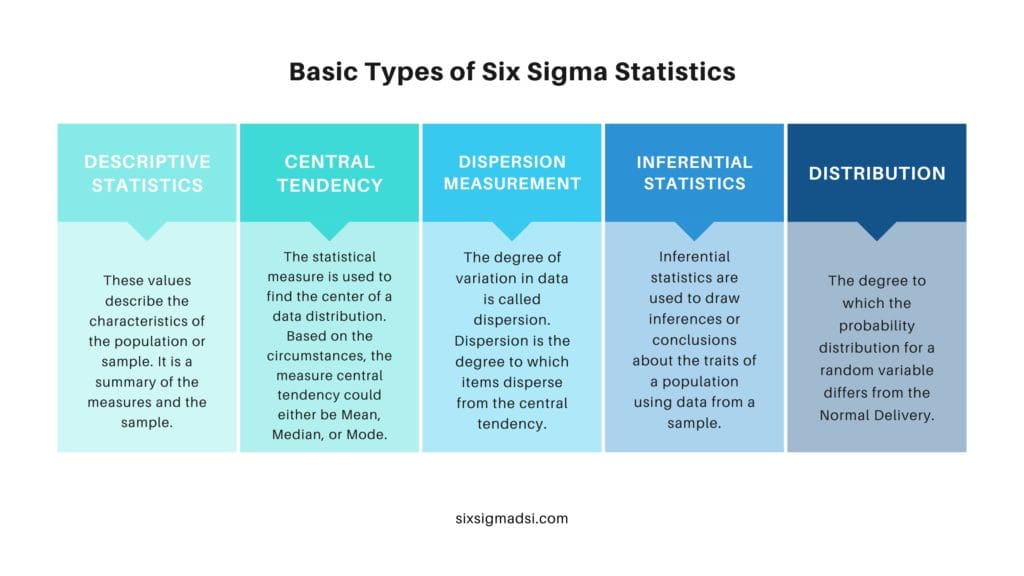 What are the types of lean six sigma statistics and statistical analysis?