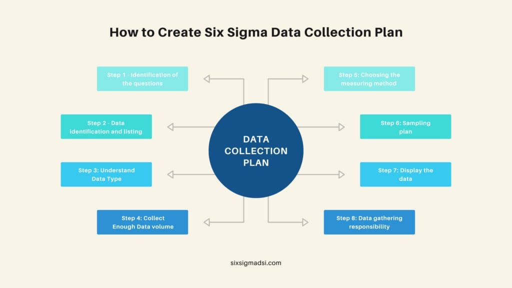 What is a six sigma data collection plan?