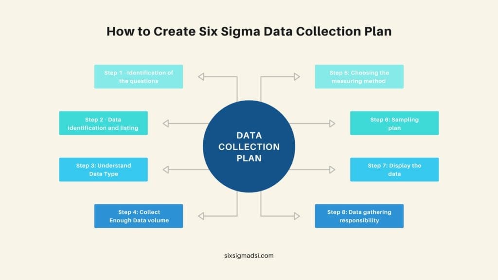 What is a six sigma data collection plan?