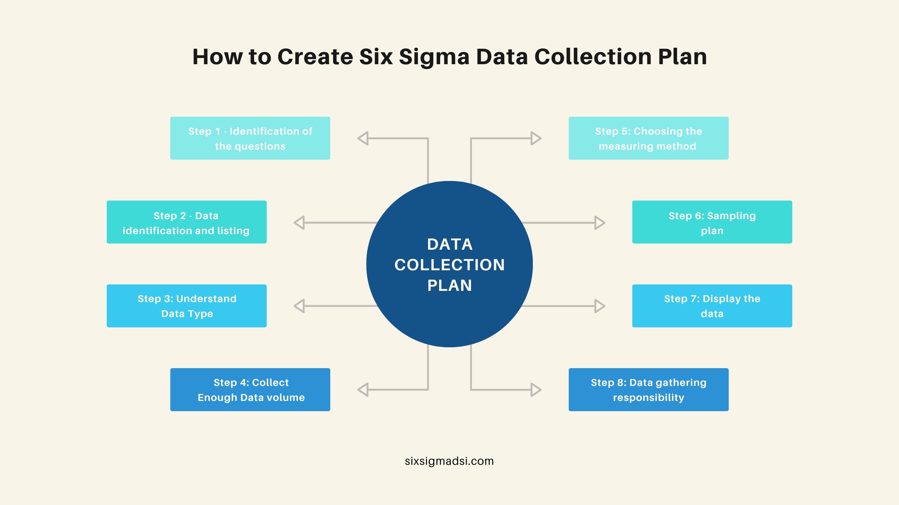 What is a Data Collection Plan in Six Sigma?