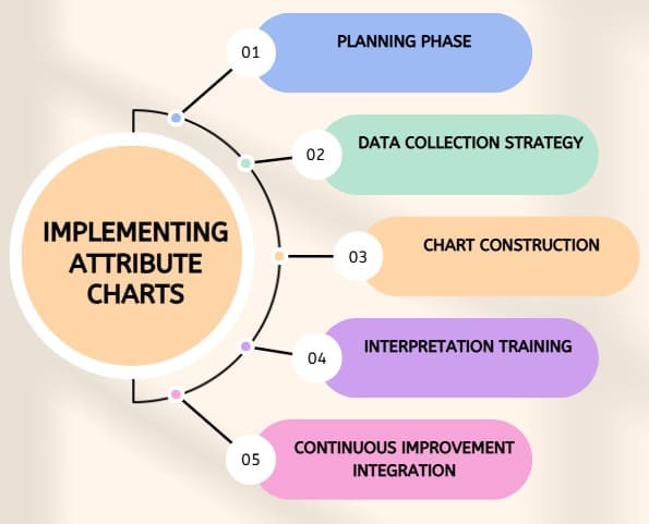 Implementing Attribute Charts