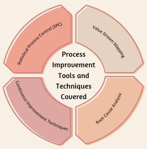 Process Improvement Tools and Techniques Covered