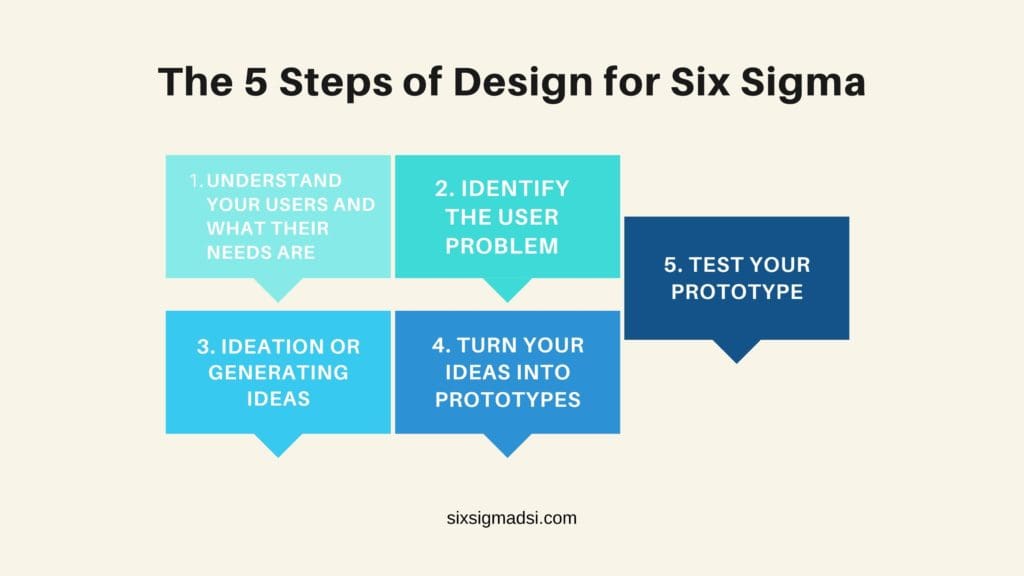 What is a design for six sigma training degree?