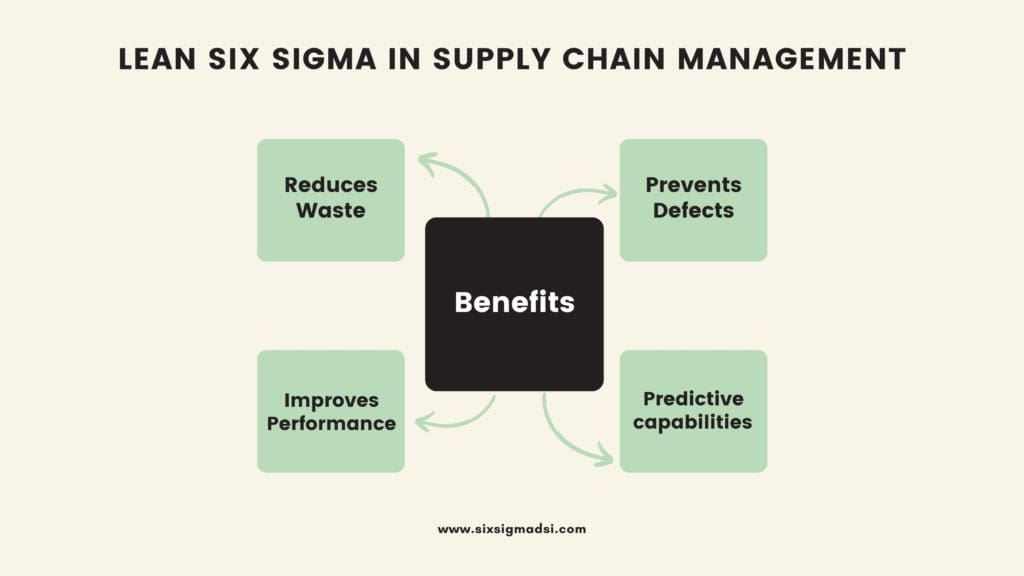 What are the benefits of six sigma in supply chain management?