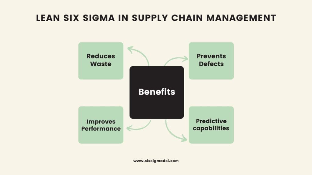 What are the benefits of six sigma in supply chain management?