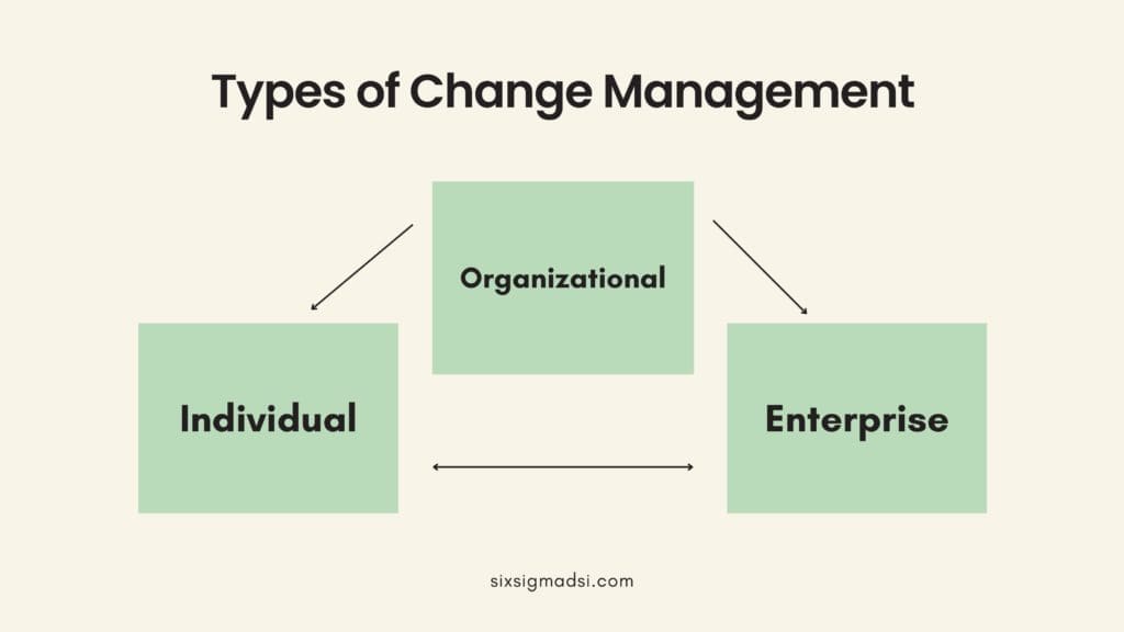 What is the best way to get lean six sigma certified in change management lines?