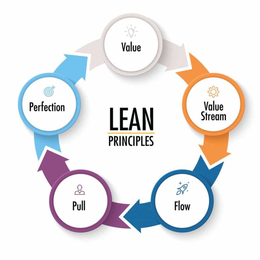 The LEAN Certification Training Program