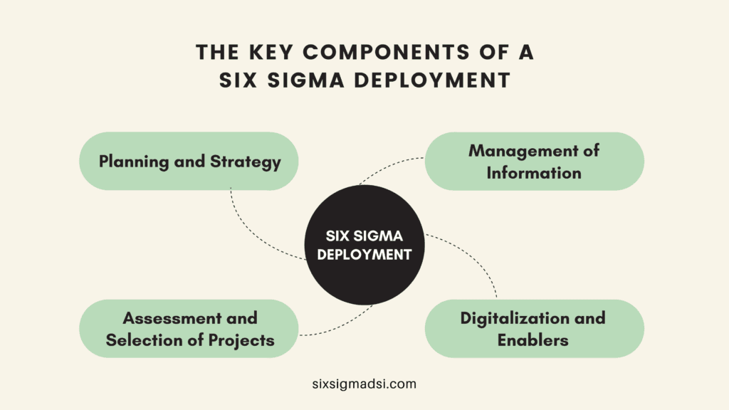 What are the key components of a lean six sigma deployment strategy process?