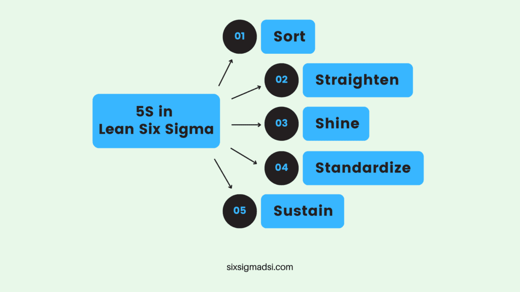 What is the concept of 5S steps in Six Sigma?