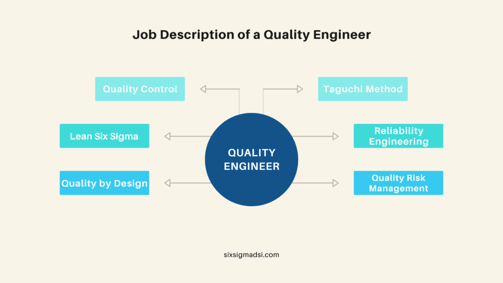 What is the job description of a quality engineer?