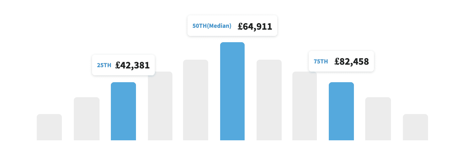 Six Sigma London Training - Six Sigma Salary Ranges