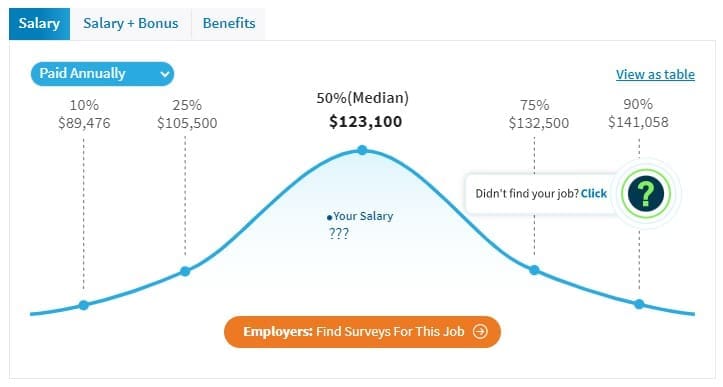 Six Sigma Salary in Albuquerque New Mexico