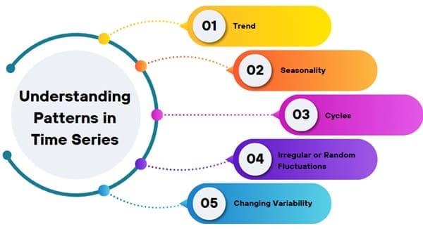 Understanding Patterns in Time Series