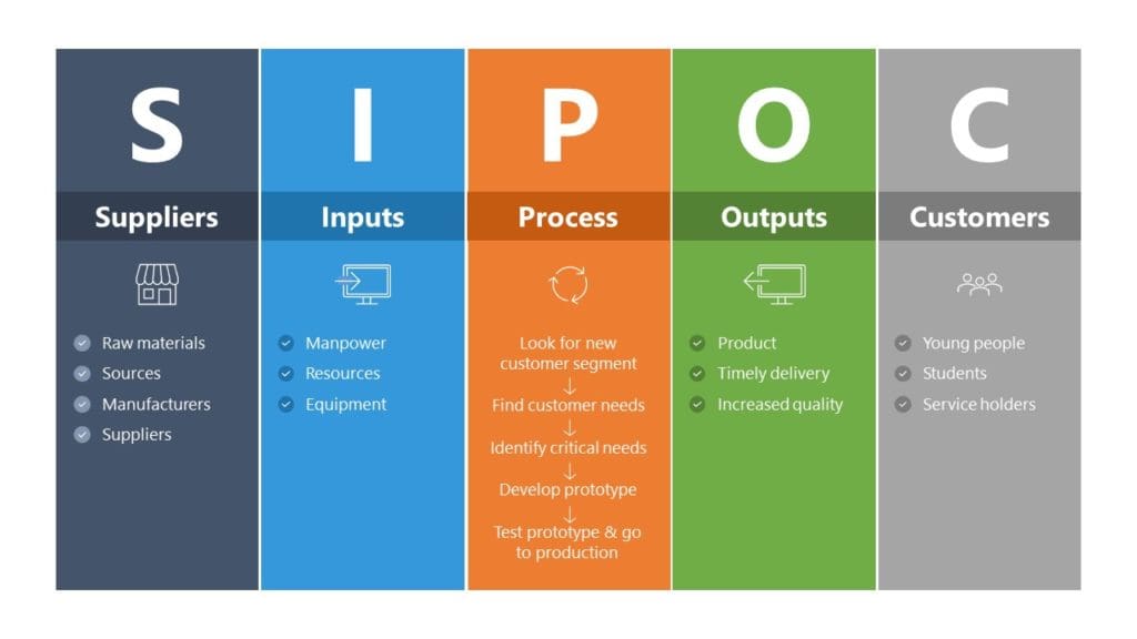 What does SIPOC stand for?