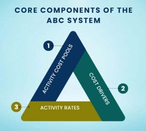 Activity-Based Costing (ABC) in Cost Management - SSDSI