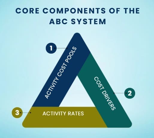 Core Components of the ABC System